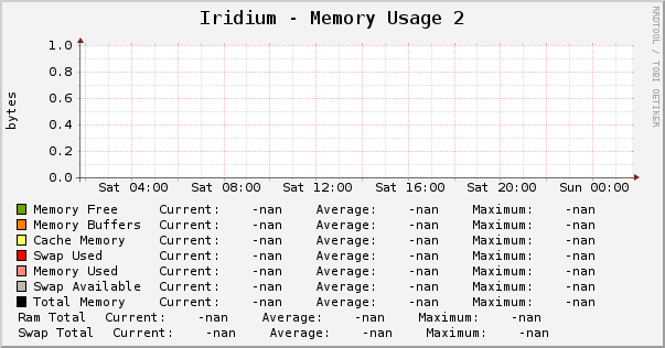 Iridium - Memory Usage 2