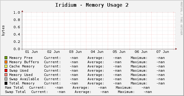 Iridium - Memory Usage 2