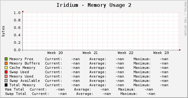 Iridium - Memory Usage 2