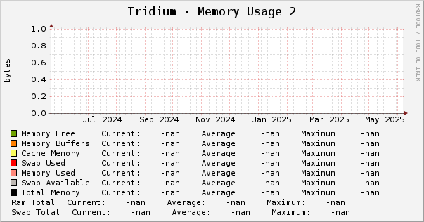 Iridium - Memory Usage 2