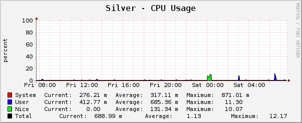 Silver - CPU Usage