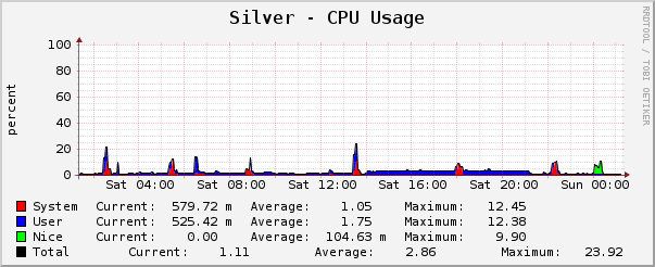 Silver - CPU Usage