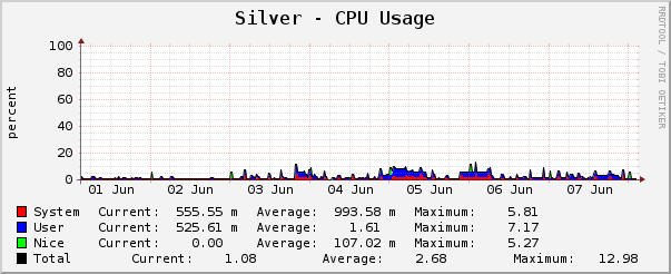 Silver - CPU Usage