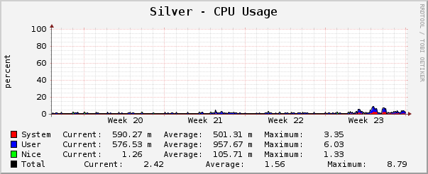 Silver - CPU Usage