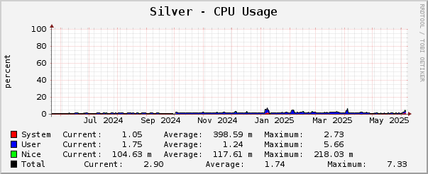 Silver - CPU Usage