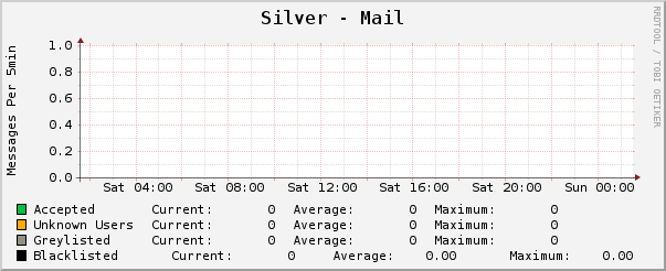 Silver - Mail