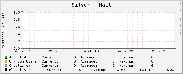 Silver - Mail