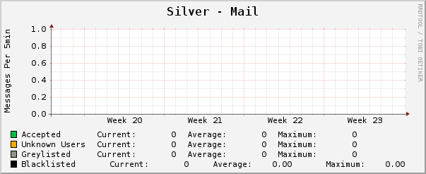 Silver - Mail