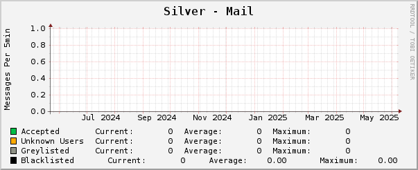 Silver - Mail