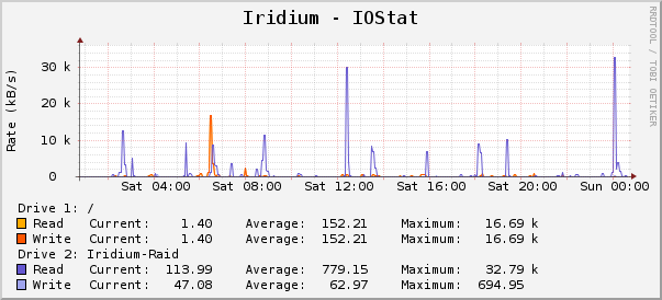 Iridium - IOStat