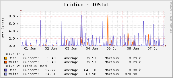 Iridium - IOStat