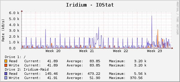 Iridium - IOStat