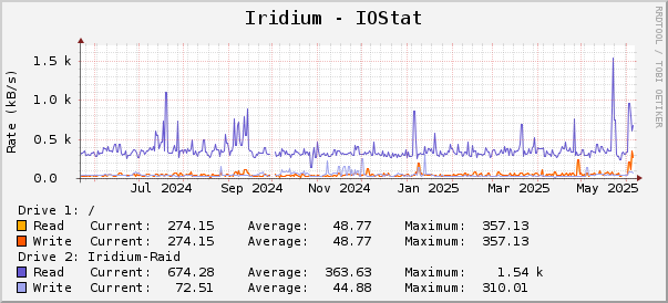 Iridium - IOStat