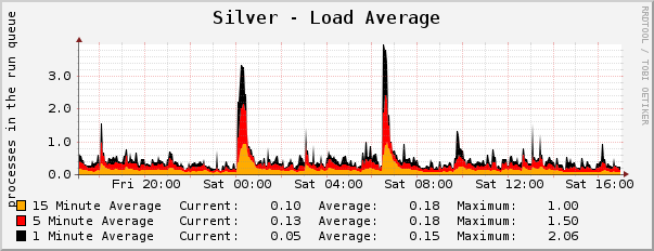 Silver - Load Average
