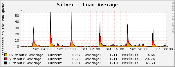 Silver - Load Average