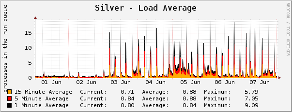 Silver - Load Average