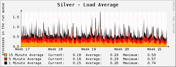 Silver - Load Average