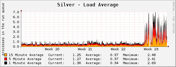 Silver - Load Average