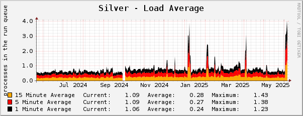 Silver - Load Average