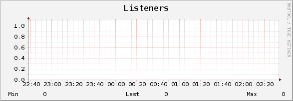 Listeners