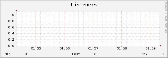 Listeners