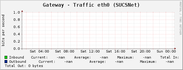 Gateway - Traffic eth0 (SUCSNet)