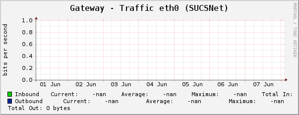 Gateway - Traffic eth0 (SUCSNet)