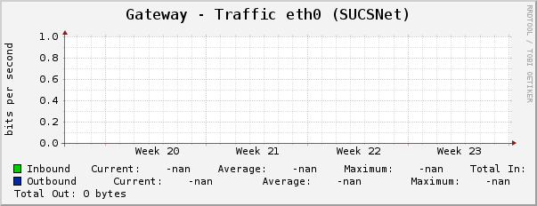 Gateway - Traffic eth0 (SUCSNet)