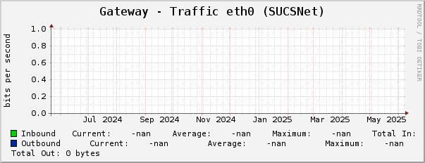 Gateway - Traffic eth0 (SUCSNet)