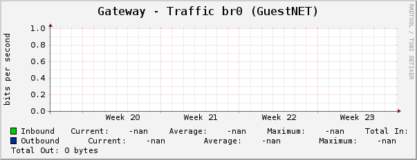 Gateway - Traffic br0 (GuestNET)