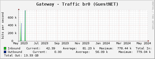 Gateway - Traffic br0 (GuestNET)