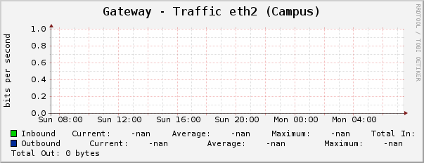 Gateway - Traffic eth2 (Campus)