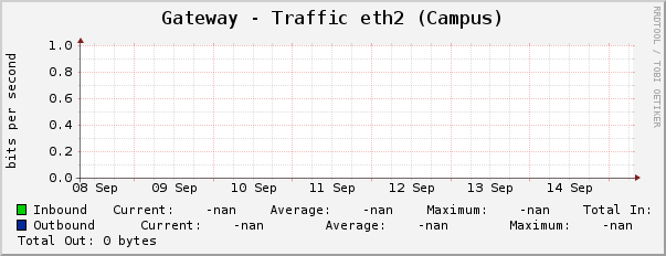 Gateway - Traffic eth2 (Campus)