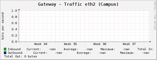 Gateway - Traffic eth2 (Campus)