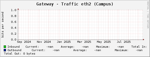 Gateway - Traffic eth2 (Campus)