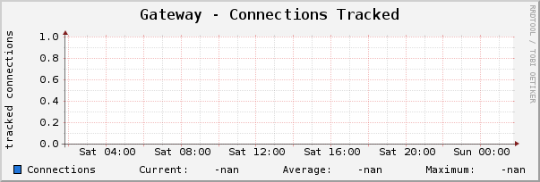 Gateway - Connections Tracked