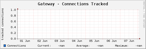 Gateway - Connections Tracked