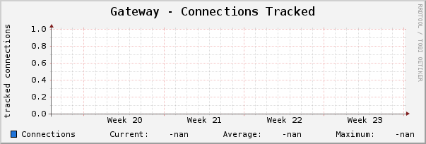 Gateway - Connections Tracked