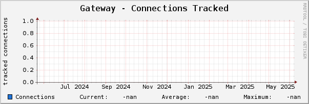 Gateway - Connections Tracked