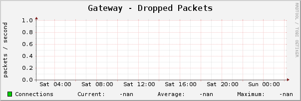 Gateway - Dropped Packets