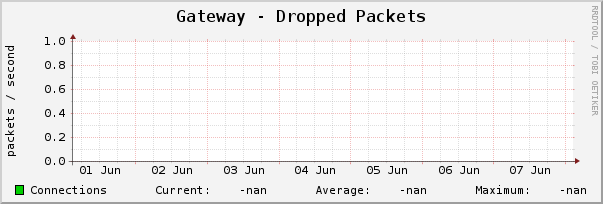 Gateway - Dropped Packets