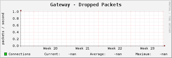 Gateway - Dropped Packets