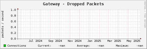 Gateway - Dropped Packets