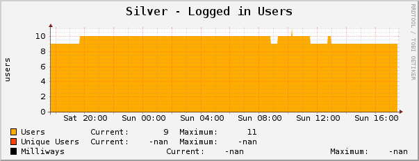 Silver - Logged in Users