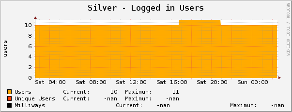 Silver - Logged in Users