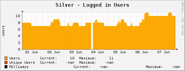 Silver - Logged in Users