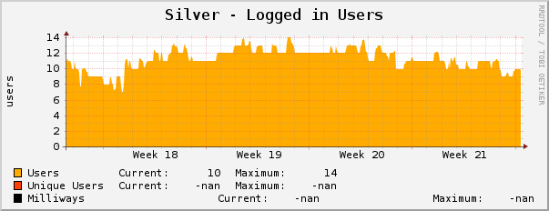 Silver - Logged in Users