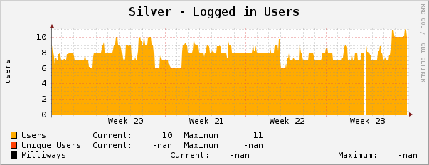 Silver - Logged in Users