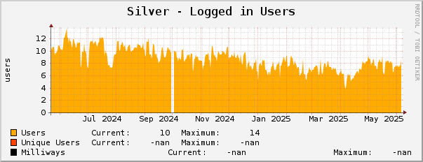 Silver - Logged in Users