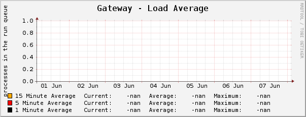 Gateway - Load Average